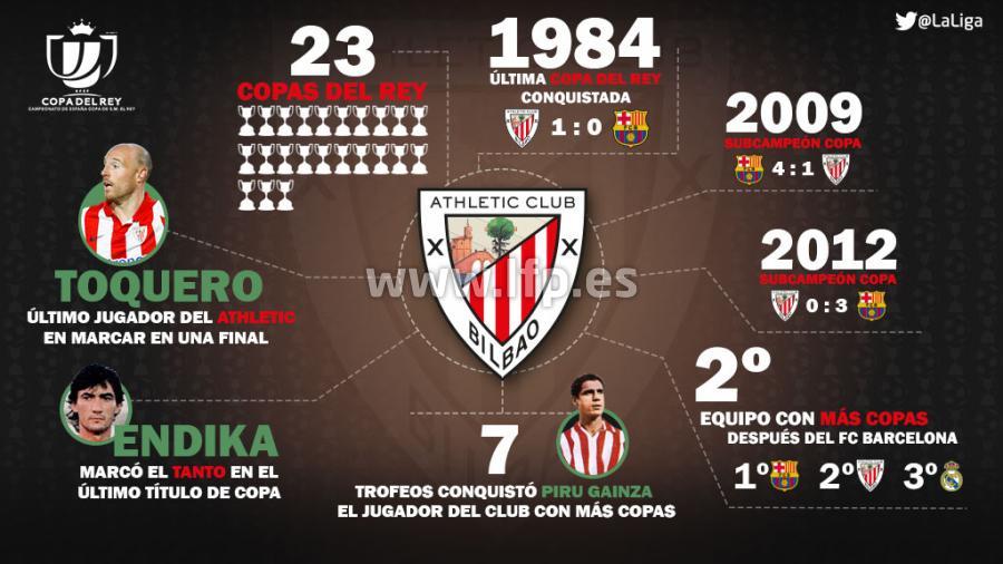 ¿Cuántas Europa League tiene el Athletic de Bilbao