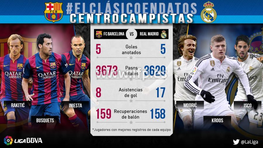 El Clásico, position by position: the middle of the pitch | LaLiga