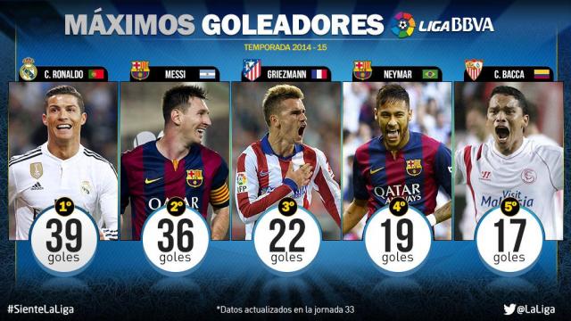 Cristiano And Messi Top Scorers In The Liga va Laliga