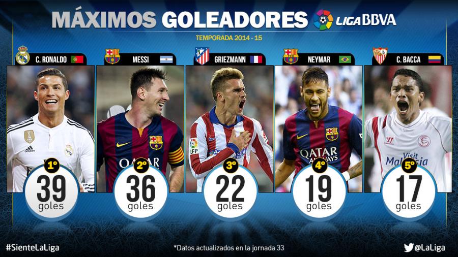 personificering Banzai udsende Cristiano and Messi, top scorers in the Liga BBVA | LaLiga