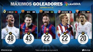 Cristiano top scorer in BBVA | LaLiga