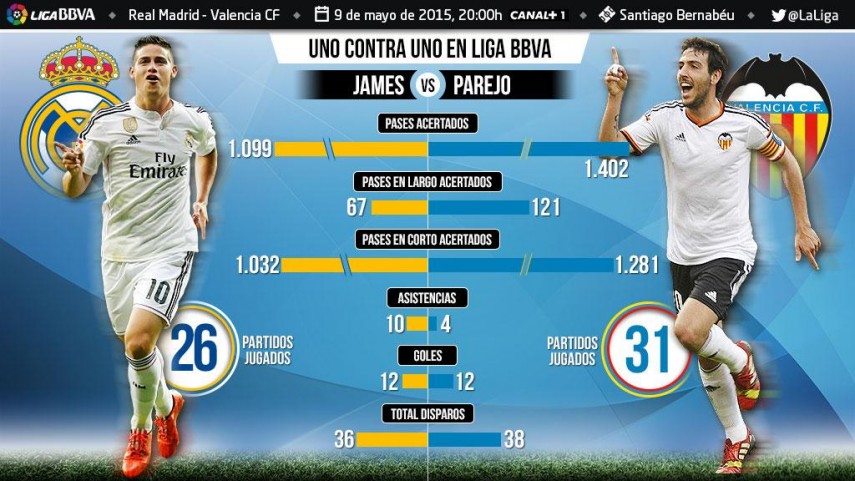 Liga BBVA head-to-head: James Rodríguez versus Dani Parejo | LaLiga