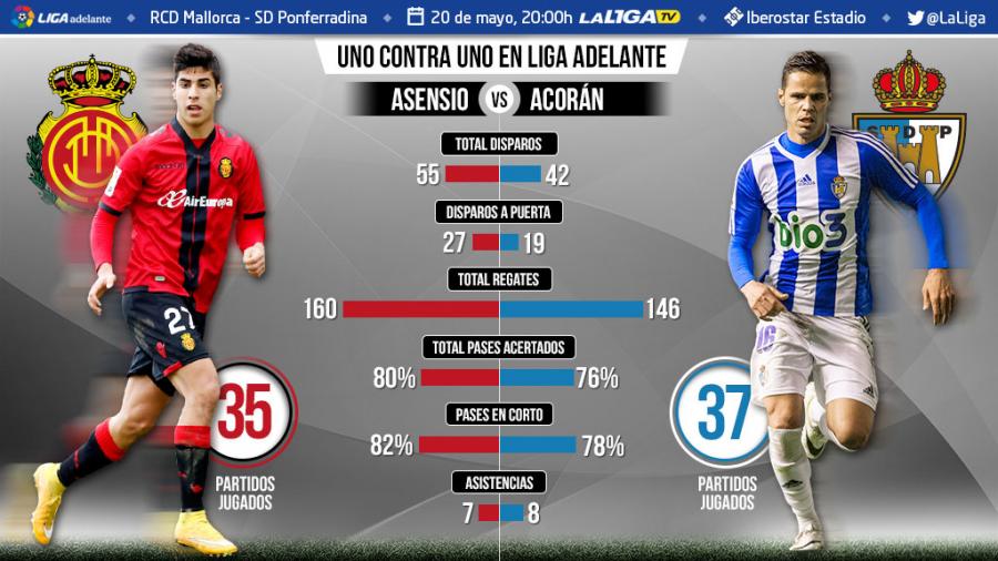 Fatal Dislocación Convertir Uno contra uno en la Liga Adelante: Marco Asensio ante Acorán | LaLiga