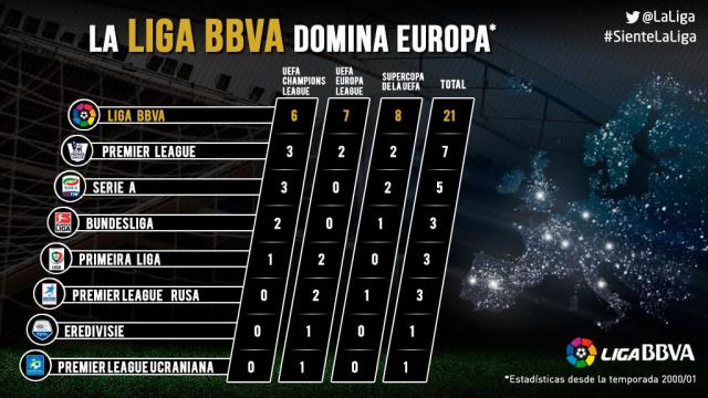 the liga bbva reigns supreme in europe laliga the liga bbva reigns supreme in europe