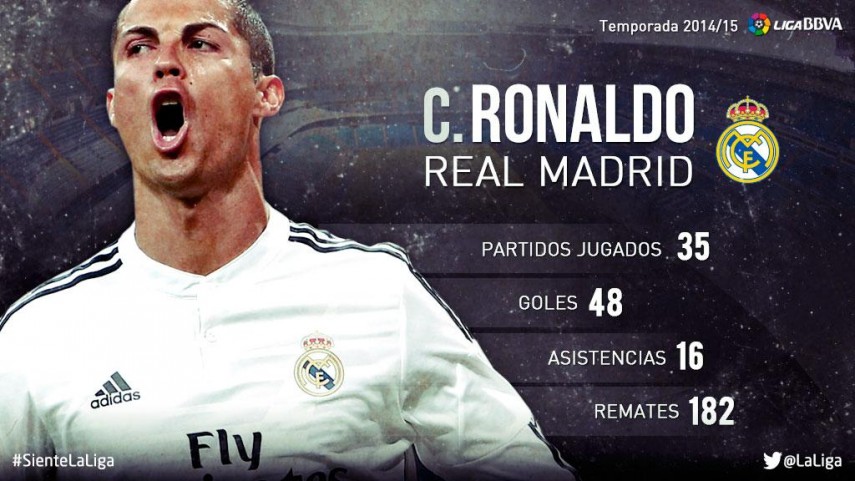 Ronaldo: su temporada 2014/15 en la BBVA | LaLiga