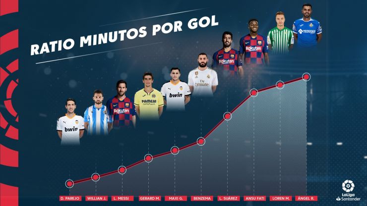 Quién es el jugador con mejor ratio goles por minuto de LaLiga 2019/20? | LaLiga