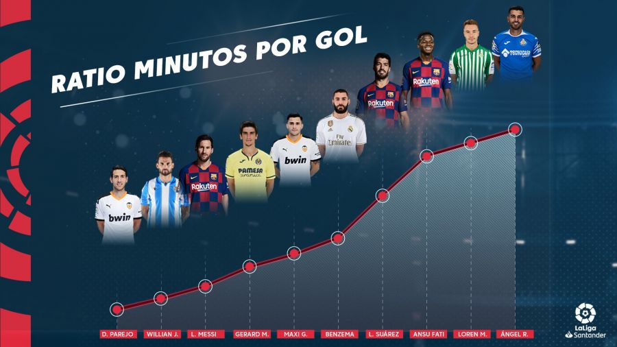 es el jugador con ratio de minuto de LaLiga Santander 2019/20? | LaLiga