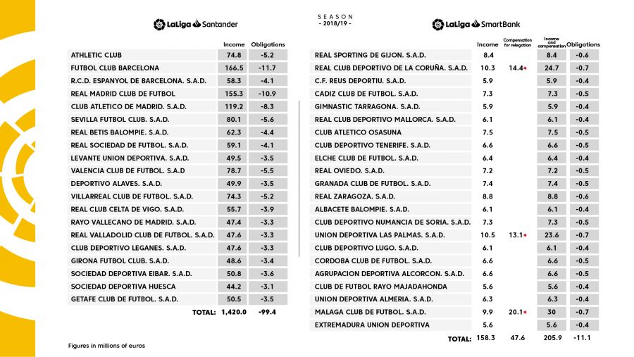 Distribution Of Tv Rights Laliga