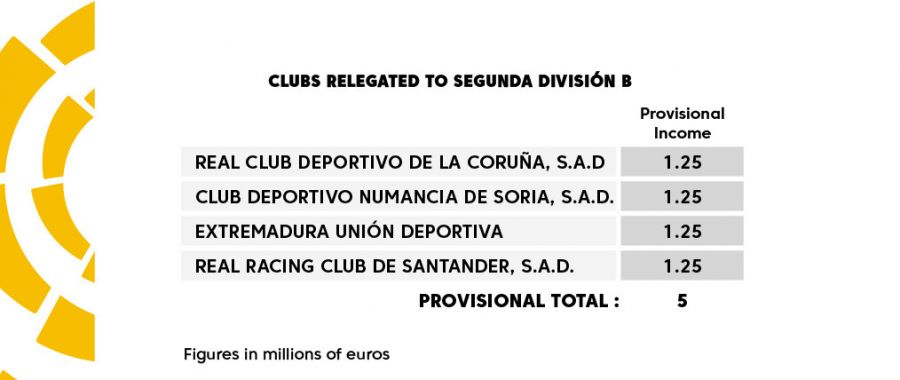 Distribution Of Tv Rights Laliga