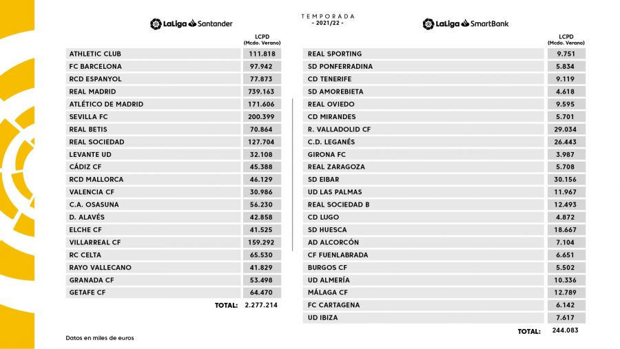 Límite de coste de plantilla deportiva (Foto: LaLiga).