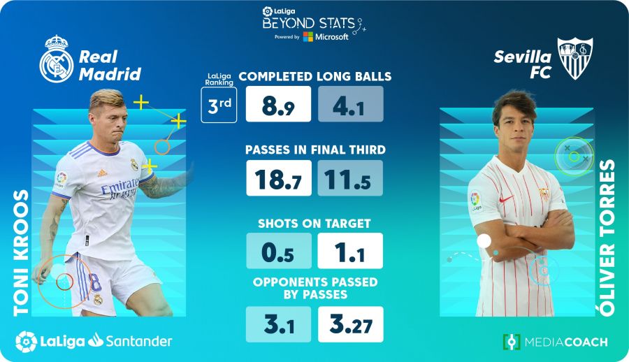 La liga league stats