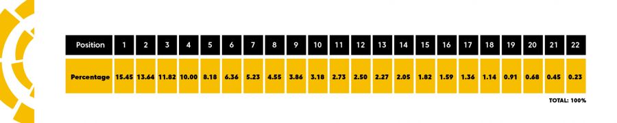 La Liga TV rights revenue 2022