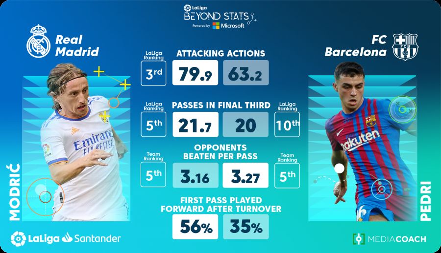 Real Madrid vs. Barcelona Stats Through Time: The Viz