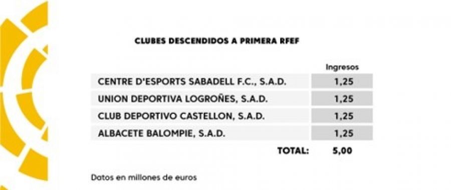 La Liga Nacional de Fútbol Sala cierra 2021-2022 con ingresos de 2,1  millones de euros