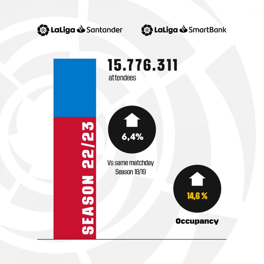 Asistencia estadios liga española