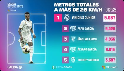 Vuelve LALIGA Beyond Stats, Vuelven Los Datos Más Impresionantes | LALIGA