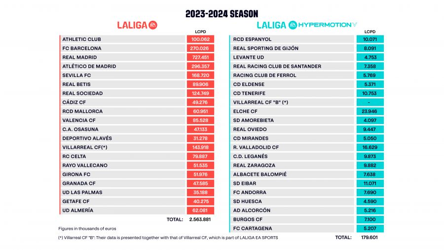 Overview of the 2022/2023 La Liga sponsors