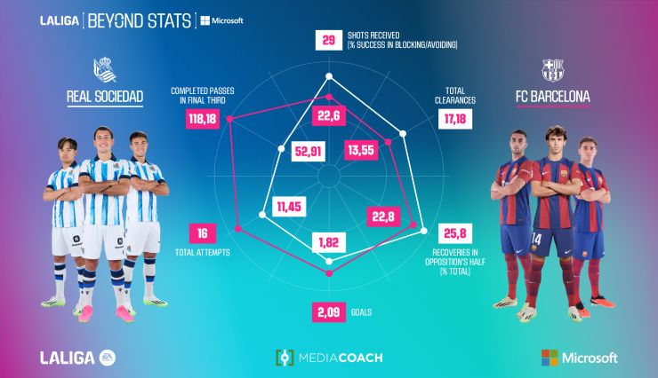 La liga 2 stats