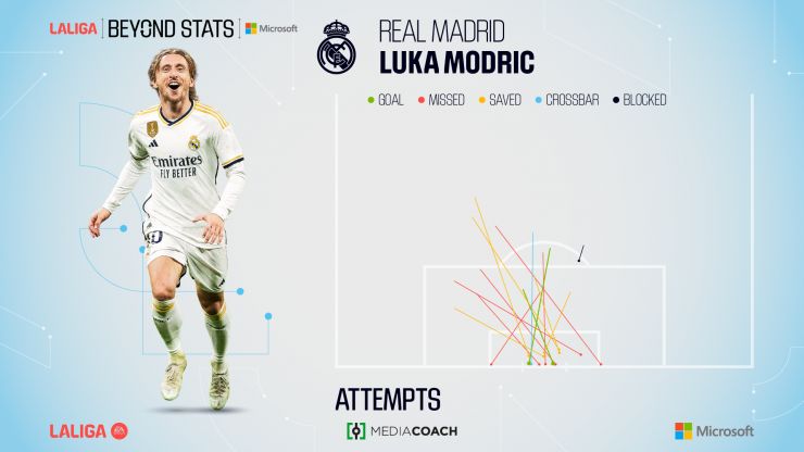 La liga league stats