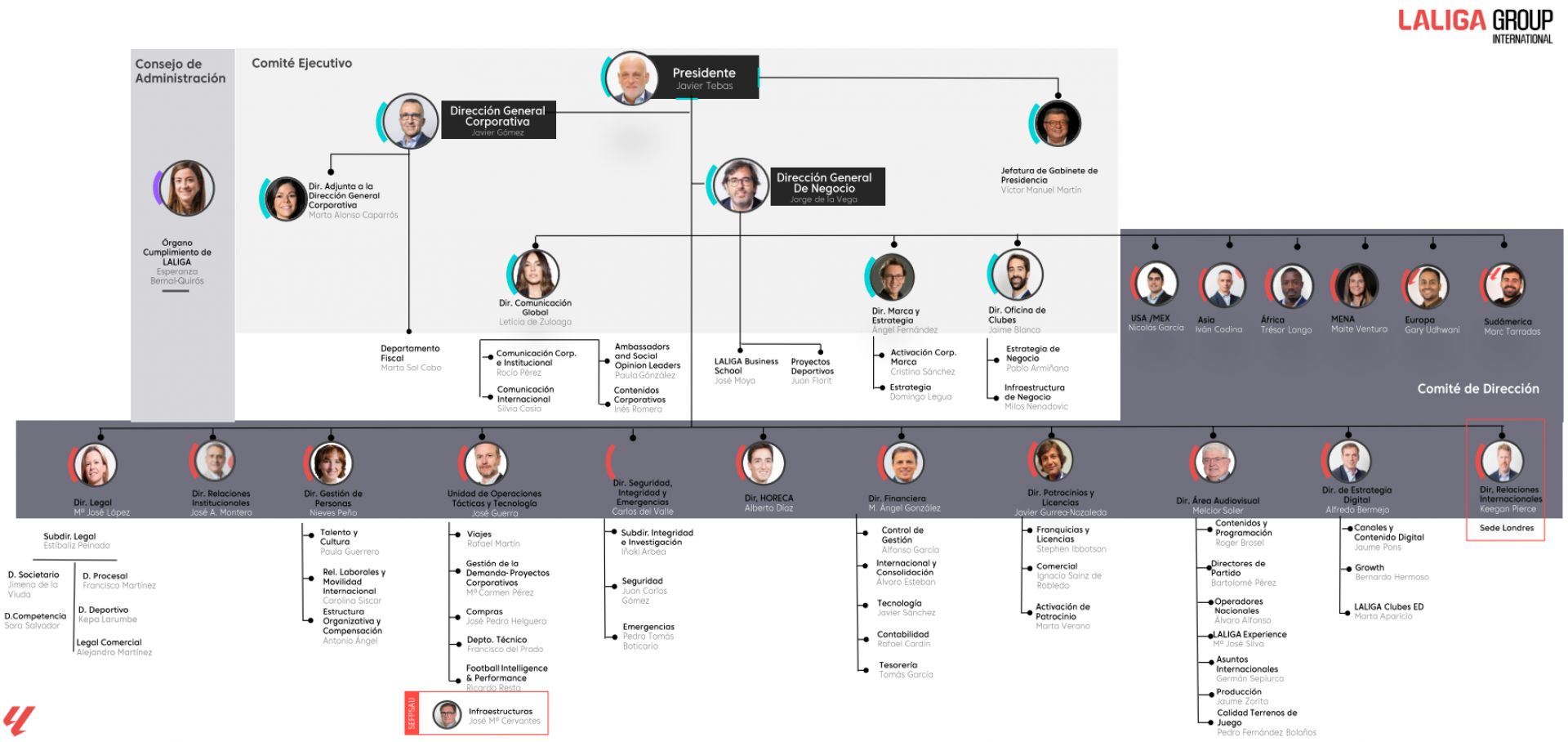 Organigrama LLG