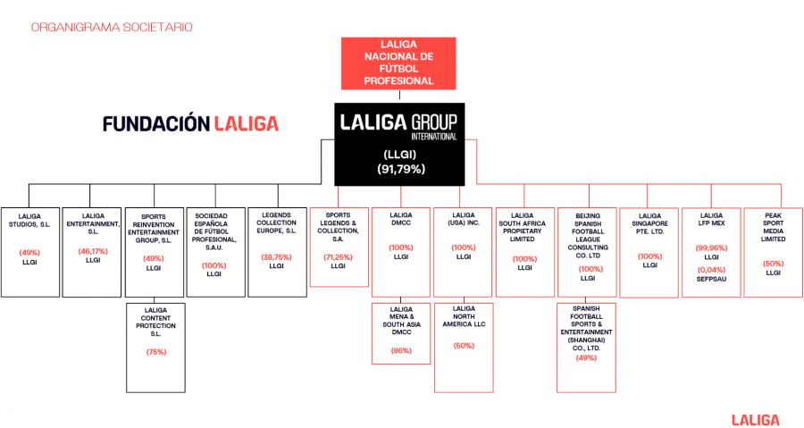 Organigrama societario